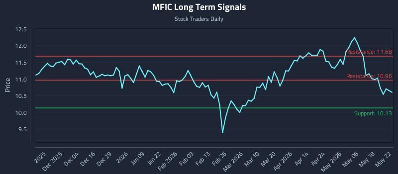 MFIC Long Term Analysis for May 25 2026
