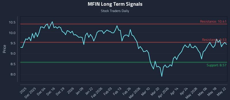 MFIN Long Term Analysis for May 25 2026 MFIN Long Term Analysis for May 25 2026