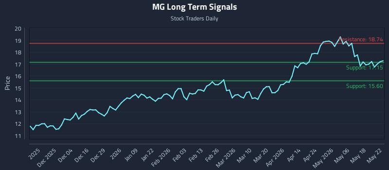 MG Long Term Analysis for May 25 2026