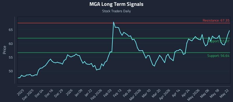 MGA Long Term Analysis for May 25 2026 MGA Long Term Analysis for May 25 2026