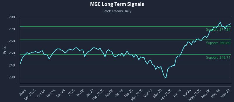 MGC Long Term Analysis for May 25 2026