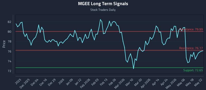 MGEE Long Term Analysis for May 25 2026
