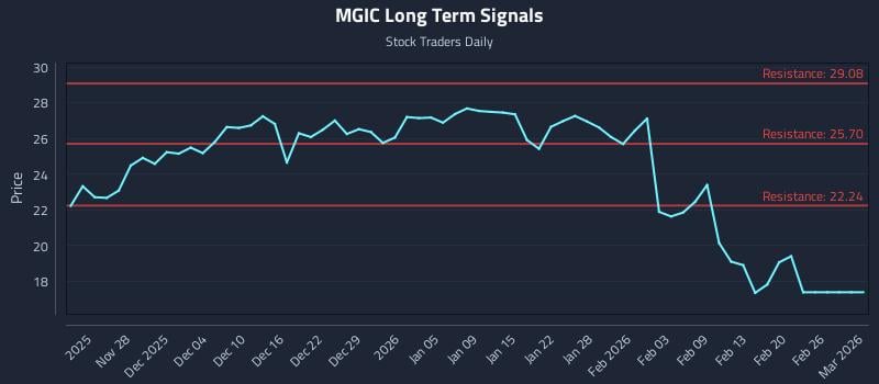 MGIC Long Term Analysis for May 25 2026