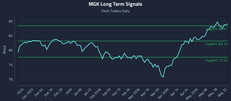MGK Long Term Analysis for May 25 2026 MGK Long Term Analysis for May 25 2026