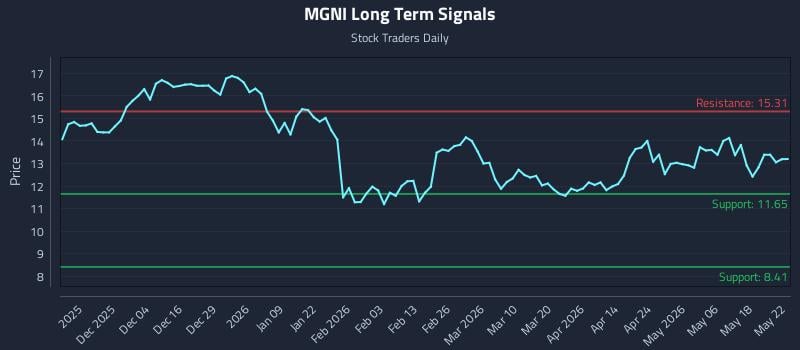 MGNI Long Term Analysis for May 25 2026 MGNI Long Term Analysis for May 25 2026