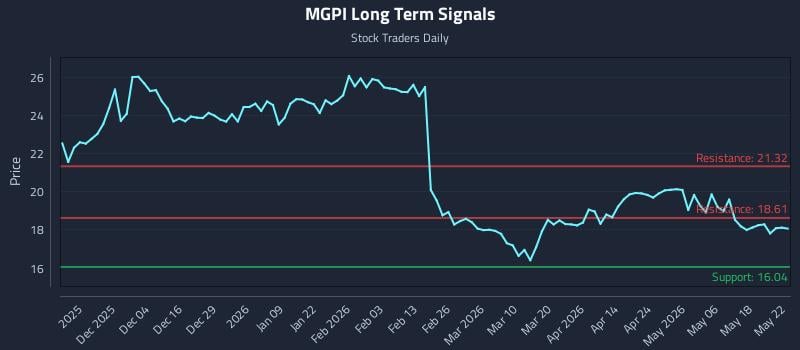 MGPI Long Term Analysis for May 25 2026