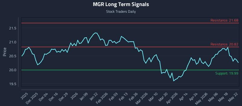 MGR Long Term Analysis for May 25 2026 MGR Long Term Analysis for May 25 2026
