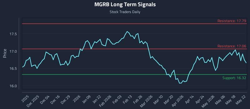 MGRB Long Term Analysis for May 25 2026 MGRB Long Term Analysis for May 25 2026