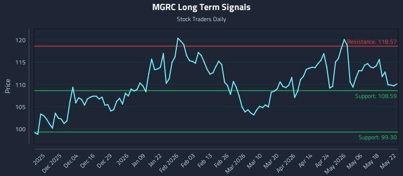 MGRC Long Term Analysis for May 25 2026