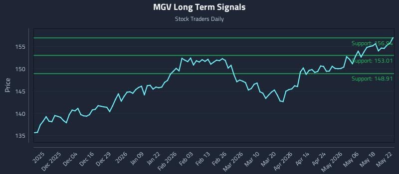 MGV Long Term Analysis for May 25 2026 MGV Long Term Analysis for May 25 2026