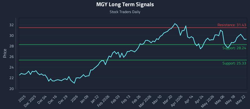 MGY Long Term Analysis for May 25 2026