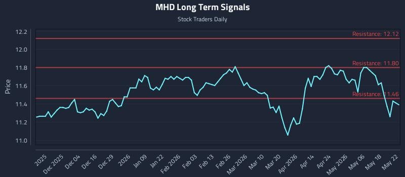 MHD Long Term Analysis for May 25 2026 MHD Long Term Analysis for May 25 2026