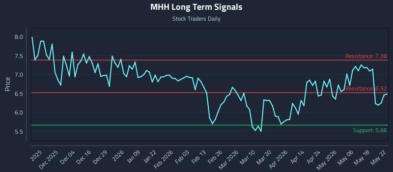 MHH Long Term Analysis for May 25 2026 MHH Long Term Analysis for May 25 2026