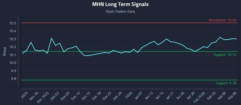 MHN Long Term Analysis for May 25 2026 MHN Long Term Analysis for May 25 2026