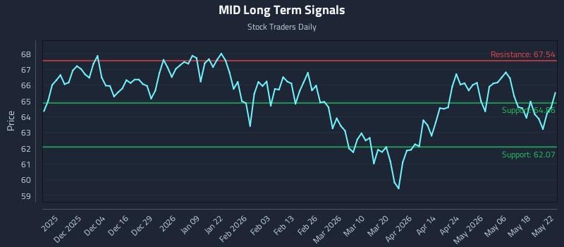 MID Long Term Analysis for May 25 2026