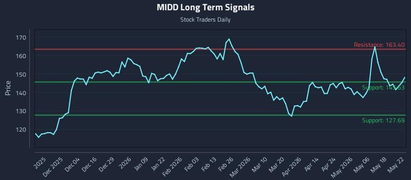 MIDD Long Term Analysis for May 25 2026