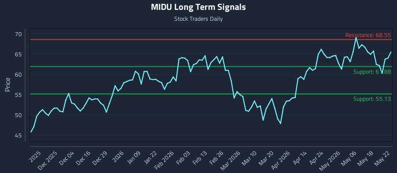 MIDU Long Term Analysis for May 25 2026