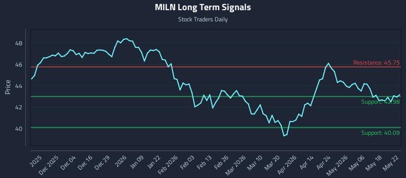 MILN Long Term Analysis for May 25 2026 MILN Long Term Analysis for May 25 2026