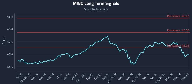 MINO Long Term Analysis for May 25 2026 MINO Long Term Analysis for May 25 2026