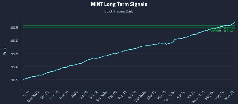 MINT Long Term Analysis for May 25 2026