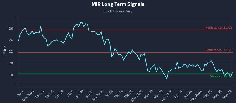 MIR Long Term Analysis for May 25 2026 MIR Long Term Analysis for May 25 2026