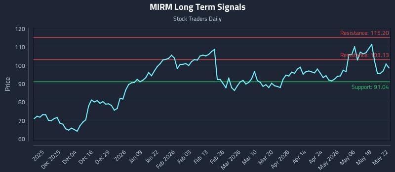 MIRM Long Term Analysis for May 25 2026 MIRM Long Term Analysis for May 25 2026