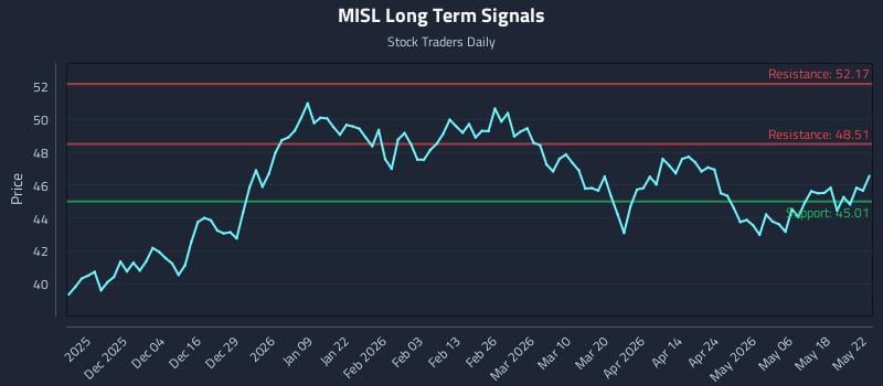 MISL Long Term Analysis for May 25 2026 MISL Long Term Analysis for May 25 2026