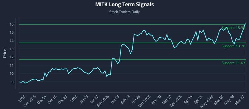 MITK Long Term Analysis for May 25 2026