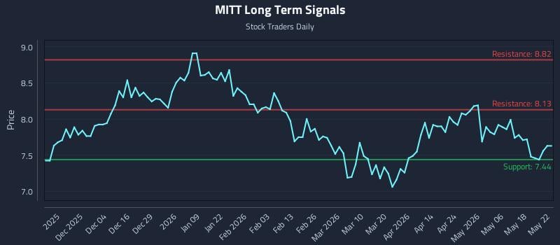 MITT Long Term Analysis for May 25 2026