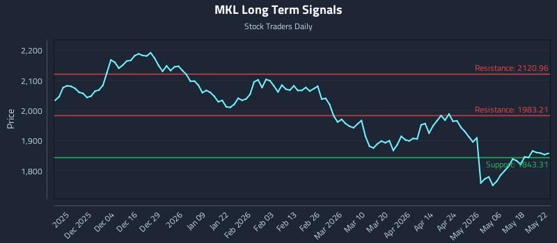 MKL Long Term Analysis for May 25 2026