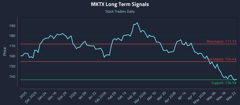 MKTX Long Term Analysis for May 25 2026