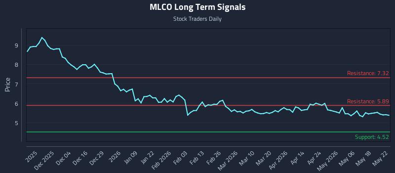 MLCO Long Term Analysis for May 25 2026 MLCO Long Term Analysis for May 25 2026