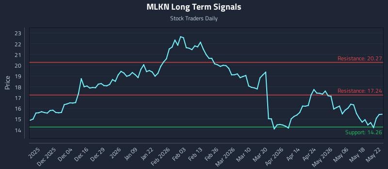 MLKN Long Term Analysis for May 25 2026 MLKN Long Term Analysis for May 25 2026