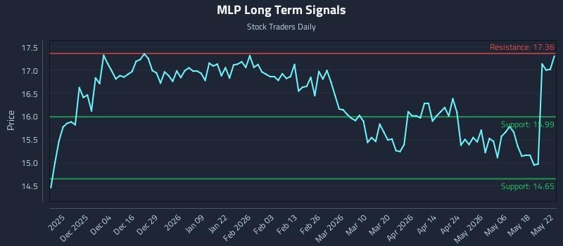 MLP Long Term Analysis for May 25 2026
