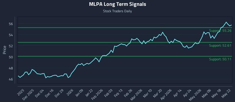 MLPA Long Term Analysis for May 25 2026