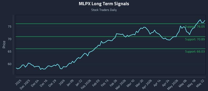 MLPX Long Term Analysis for May 25 2026 MLPX Long Term Analysis for May 25 2026