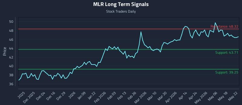 MLR Long Term Analysis for May 25 2026 MLR Long Term Analysis for May 25 2026