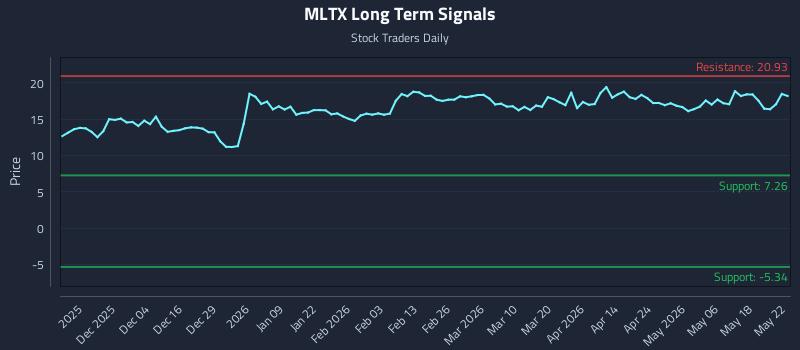 MLTX Long Term Analysis for May 25 2026