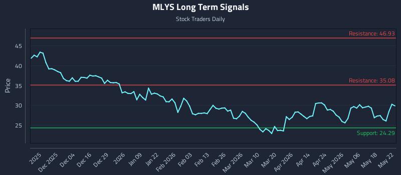 MLYS Long Term Analysis for May 25 2026