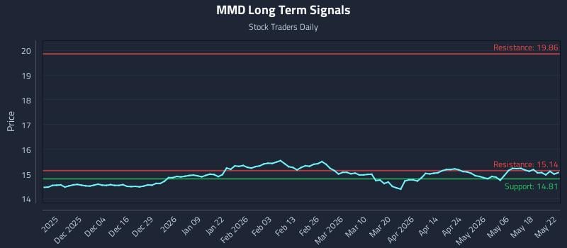 MMD Long Term Analysis for May 25 2026 MMD Long Term Analysis for May 25 2026