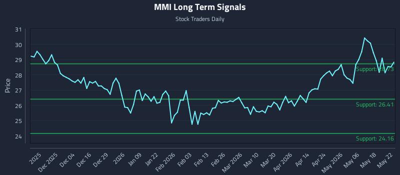 MMI Long Term Analysis for May 25 2026