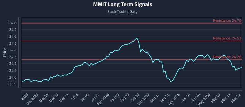 MMIT Long Term Analysis for May 25 2026