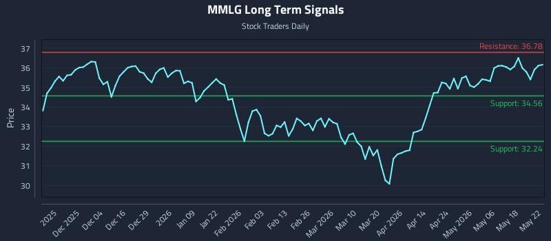 MMLG Long Term Analysis for May 25 2026 MMLG Long Term Analysis for May 25 2026