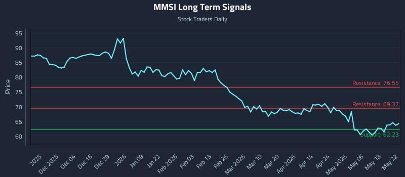 MMSI Long Term Analysis for May 25 2026 MMSI Long Term Analysis for May 25 2026