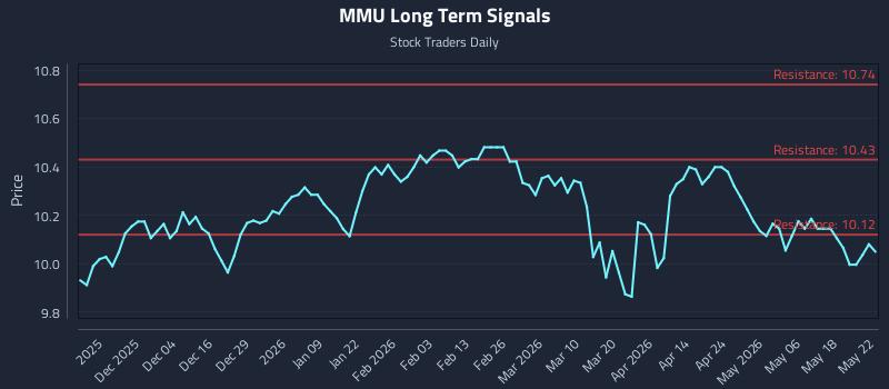 MMU Long Term Analysis for May 25 2026 MMU Long Term Analysis for May 25 2026