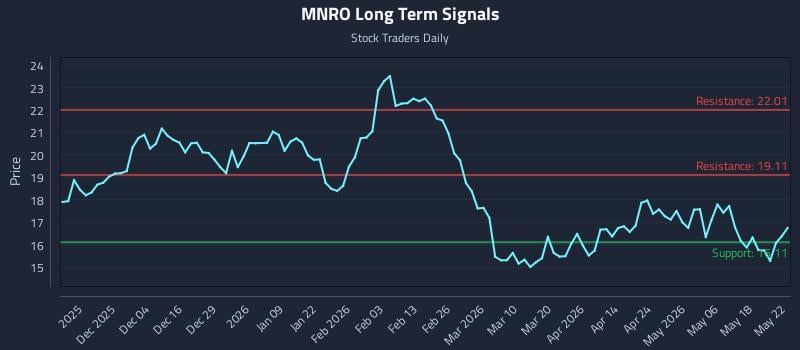 MNRO Long Term Analysis for May 25 2026 MNRO Long Term Analysis for May 25 2026