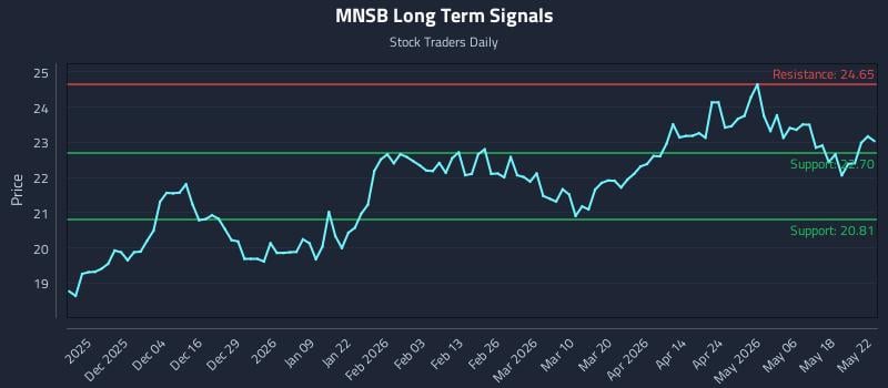 MNSB Long Term Analysis for May 25 2026
