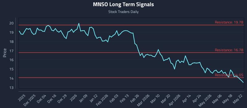 MNSO Long Term Analysis for May 25 2026
