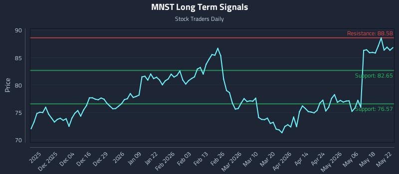 MNST Long Term Analysis for May 25 2026