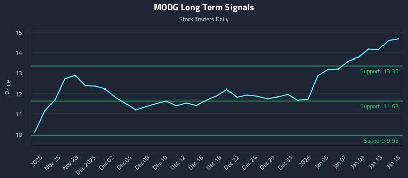 MODG Long Term Analysis for May 25 2026